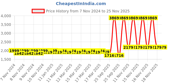 moglix.com Castrol 3 L Crb Turbomax 15W-40 Engine for Commercial Vehicle, CAS-J7ULPD castrol Price History Graph from 7 Nov 2024 to 25 Nov 2025
