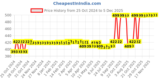 moglix.com Castrol Activ 10W-30 4T 800ml Petrol Scooter Engine Oil, 9866-H8 castrol Price History Graph from 25 Oct 2024 to 4 Dec 2025