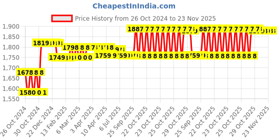 moglix.com Castrol CRB Multi 5L 15W-40 CF-4 Diesel Engine Oil castrol Price History Graph from 26 Oct 2024 to 22 Nov 2025