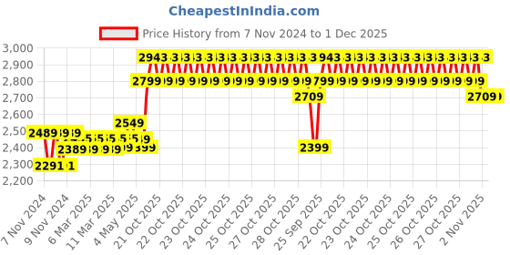 moglix.com Castrol CRB Multi 7.5L 15W-40 CF-4 Diesel Engine Oil castrol Price History Graph from 7 Nov 2024 to 1 Dec 2025