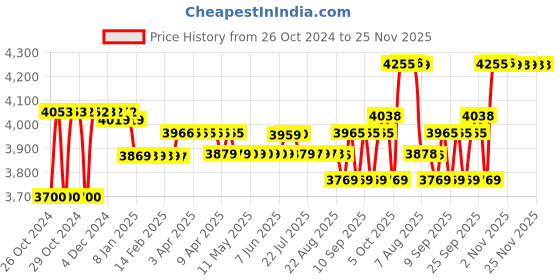 moglix.com Castrol CRB Plus 10L 20W-40 CH-4 Diesel Engine Oil castrol Price History Graph from 26 Oct 2024 to 24 Nov 2025