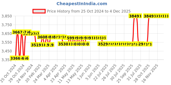 moglix.com Castrol CRB Prima 10L 20W-40 CF-4 Diesel Engine Oil castrol Price History Graph from 25 Oct 2024 to 4 Dec 2025