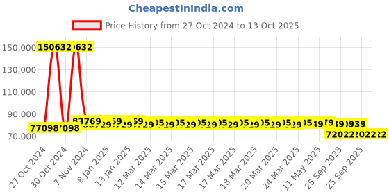 moglix.com Castrol Crb Turbo Plus Engine Oil 210 Ltr, CAS-CTY7MZ castrol Price History Graph from 27 Oct 2024 to 12 Oct 2025