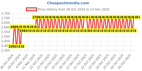 moglix.com Castrol GTX 15W-40 5L Automotive Diesel Car Engine Oil, 3382777 castrol Price History Graph from 26 Oct 2024 to 14 Dec 2025