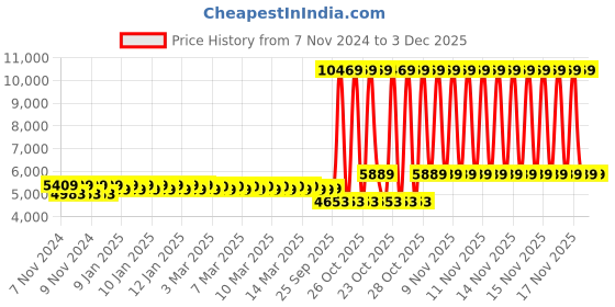 moglix.com Castrol Magnatec 15W-40 Passenger Car Engine Oil 5 Ltr, CAS-OSYNB1 castrol Price History Graph from 7 Nov 2024 to 3 Dec 2025