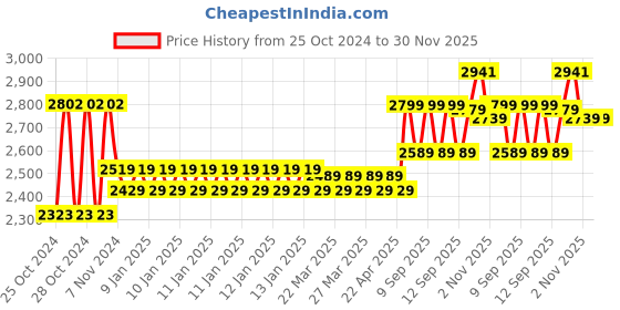 moglix.com Castrol MAGNATEC Stop Start 5W-30 3500ml Part Synthetic Engine Oil for Petrol, Diesel &a; CNG Cars, 3383754 castrol Price History Graph from 25 Oct 2024 to 30 Nov 2025