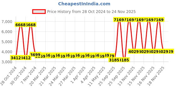 moglix.com Castrol Magnatec Stop-Start 5W-30 Full Synthetic Engine Oil 3-5 L &a; Activ 4T 20W-40 Engine Oil for Bikes 1 L Combo Of 2, CAS-GFLGIK castrol Price History Graph from 28 Oct 2024 to 24 Nov 2025
