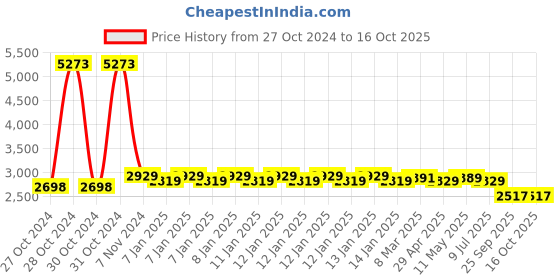 moglix.com Castrol Magnatec Suv 5W-40 Passanger Car Engine Oil - 3 L, CAS-8HPNOO castrol Price History Graph from 27 Oct 2024 to 16 Oct 2025