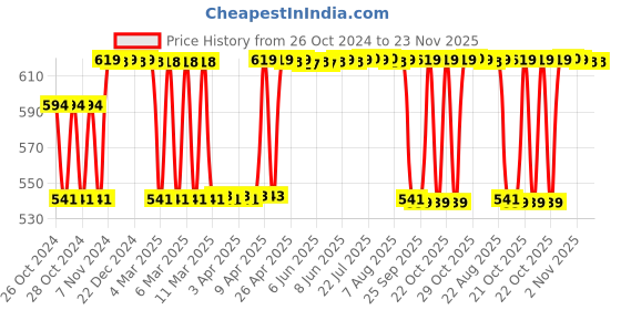 moglix.com Castrol POWER1 10W-30 1L 4T API SL Synthetic Bike Engine Oil, 3420500 castrol Price History Graph from 26 Oct 2024 to 22 Nov 2025