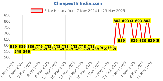 moglix.com Castrol POWER1 10W-30 900ml 4T API SL Synthetic Bike Engine Oil, 3383334 castrol Price History Graph from 7 Nov 2024 to 22 Nov 2025