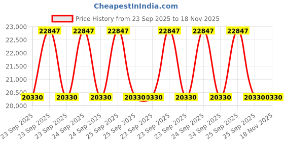 moglix.com Castrol SPHEEROL CV 30K Grease 20 kg castrol Price History Graph from 23 Sep 2025 to 18 Nov 2025