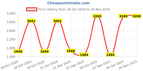 moglix.com Castrol Spheerol Cv Performance 80K Grease - 1 Kg, CAS-4X5VX7 castrol Price History Graph from 28 Oct 2024 to 26 Nov 2025