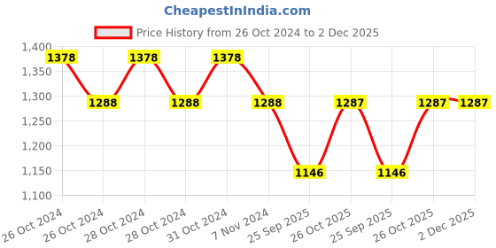 moglix.com Castrol Spheerol Cv Performance 80K Grease - 2 Kg, CAS-7W46YU castrol Price History Graph from 26 Oct 2024 to 2 Dec 2025