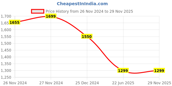 moglix.com Catron 150Psi Stainless Steel Portable Pedal Pump Tyre Inflator with Double Cylinder catron Price History Graph from 26 Nov 2024 to 29 Nov 2025