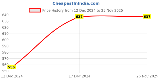 moglix.com Catron CT-85634 46 Pcs Chrome Vanadium Steel Alloy Red Socket Set, 48 Tool-05 catron Price History Graph from 12 Dec 2024 to 25 Nov 2025