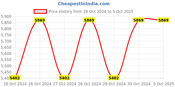 moglix.com Caya Aviator Classic 16 Smart Red BMX Adjustable Handle Kids Cycle, Tyre Size: 16 inch caya Price History Graph from 26 Oct 2024 to 5 Oct 2025