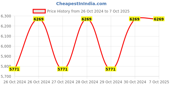 moglix.com Caya Aviator Classic 20 Smart Red BMX Adjustable Handle Kids Cycle, Tyre Size: 20 inch caya Price History Graph from 26 Oct 2024 to 7 Oct 2025