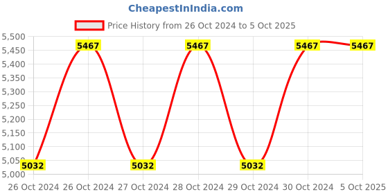 moglix.com Caya Rush 14 Matt Red Handle Kids Cycle, Tyre Size: 14 inch caya Price History Graph from 26 Oct 2024 to 5 Oct 2025
