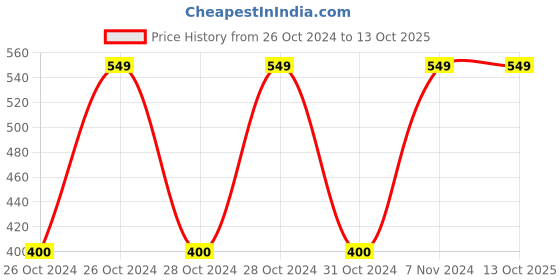 moglix.com Cazar 6Pcs 1/4 inch Trimmer Router Bit Set cazar Price History Graph from 26 Oct 2024 to 13 Oct 2025
