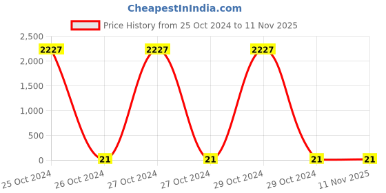moglix.com CBG 24mm 45m Brown BOPP Tape cbg Price History Graph from 25 Oct 2024 to 11 Nov 2025