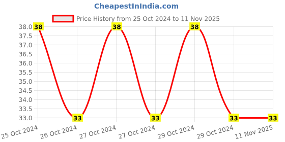 moglix.com CBG 36mm 65m Brown BOPP Tape cbg Price History Graph from 25 Oct 2024 to 10 Nov 2025