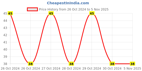 moglix.com CBG 36mm 80m Black BOPP Tape cbg Price History Graph from 26 Oct 2024 to 5 Nov 2025