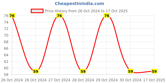 moglix.com CBG 72mm 65m Brown BOPP Tape cbg Price History Graph from 26 Oct 2024 to 16 Oct 2025