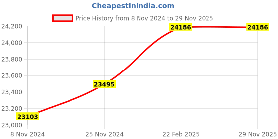 moglix.com CBPRO 2 Ton 2HP 3m Single Fall DHY Three Phase Heavy Duty Electric Chain Hoist cbpro Price History Graph from 8 Nov 2024 to 29 Nov 2025
