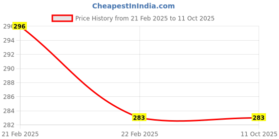 moglix.com CBPRO 2m 25mm 1 Ton Polyester Violet Webbing Sling for Lifting Heavy Weight &a; Material Handling cbpro Price History Graph from 21 Feb 2025 to 10 Oct 2025