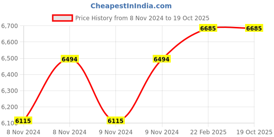 moglix.com CBPRO 6 Ton Alloy Steel CRA Trolley with 4 Polyurethane Wheel cbpro Price History Graph from 8 Nov 2024 to 17 Oct 2025