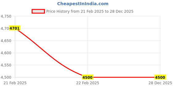 moglix.com CBPRO M36 Mild Steel Swivel Eye Bolt cbpro Price History Graph from 21 Feb 2025 to 28 Dec 2025