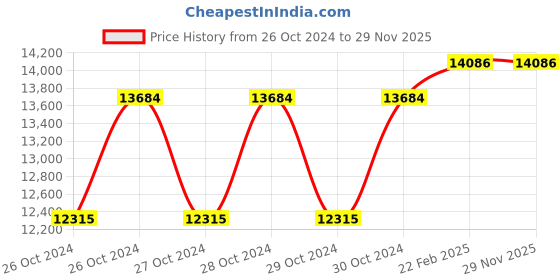 moglix.com CBPRO Max 1000kg 3HP 6mm Square Mini Electric Wire Rope Hoist with Copper Winding &a; without Trolley for Wooden Case Packing, PA-1000 cbpro Price History Graph from 26 Oct 2024 to 28 Nov 2025