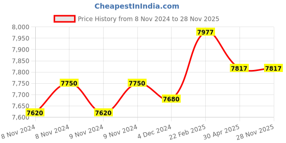 moglix.com CBPRO Max 2 Ton 3m Single Fall Chain Pulley Block cbpro Price History Graph from 8 Nov 2024 to 28 Nov 2025