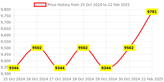 moglix.com CBPRO Max Plus 2 Ton 4m Chain Pulley Block cbpro Price History Graph from 25 Oct 2024 to 22 Feb 2025