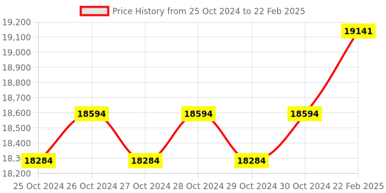 moglix.com CBPRO Max Plus 3 Ton 10m Double Fall Chain Pulley Block cbpro Price History Graph from 25 Oct 2024 to 22 Feb 2025