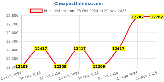 moglix.com CBPRO Max Plus 3 Ton 4m Chain Pulley Block cbpro Price History Graph from 25 Oct 2024 to 29 Nov 2025