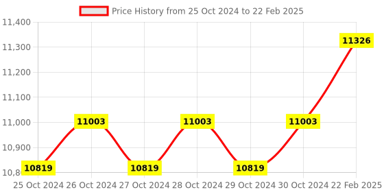 moglix.com CBPRO Max Plus 3 Ton 4m Single Fall Chain Pulley Block cbpro Price History Graph from 25 Oct 2024 to 22 Feb 2025