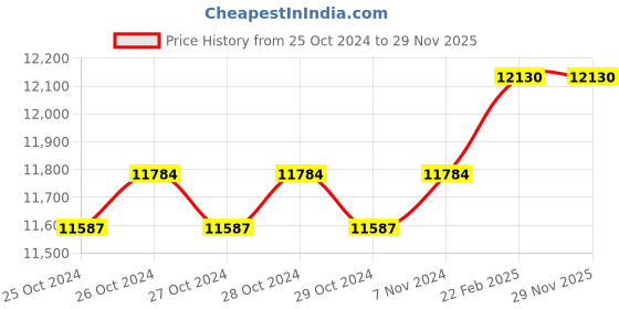 moglix.com CBPRO Max Plus 3 Ton 5m Single Fall Chain Pulley Block cbpro Price History Graph from 25 Oct 2024 to 28 Nov 2025