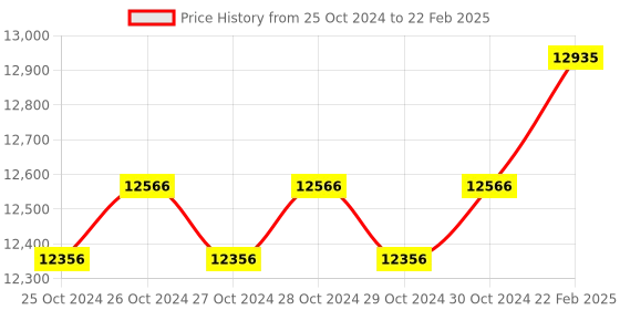moglix.com CBPRO Max Plus 3 Ton 6m Single Fall Chain Pulley Block cbpro Price History Graph from 25 Oct 2024 to 22 Feb 2025
