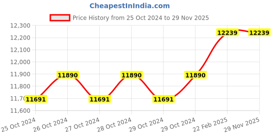 moglix.com CBPRO Max Plus 5 Ton 3m Double Fall Chain Pulley Block cbpro Price History Graph from 25 Oct 2024 to 28 Nov 2025