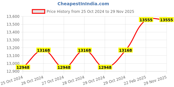 moglix.com CBPRO Max Plus 5 Ton 4m Double Fall Chain Pulley Block cbpro Price History Graph from 25 Oct 2024 to 28 Nov 2025