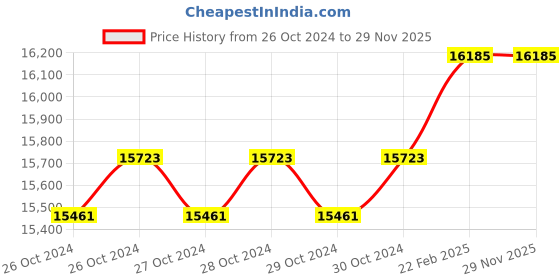 moglix.com CBPRO Max Plus 5 Ton 6m Double Fall Chain Pulley Block cbpro Price History Graph from 26 Oct 2024 to 28 Nov 2025