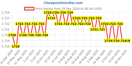 moglix.com CE 10x1000mm Stainless Steel Silver Round Ejector Pin Punch ce Price History Graph from 25 Dec 2024 to 26 Oct 2025