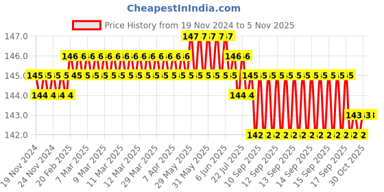 moglix.com CE 10x200mm Stainless Steel Silver Round Ejector Pin Punch ce Price History Graph from 19 Nov 2024 to 4 Nov 2025