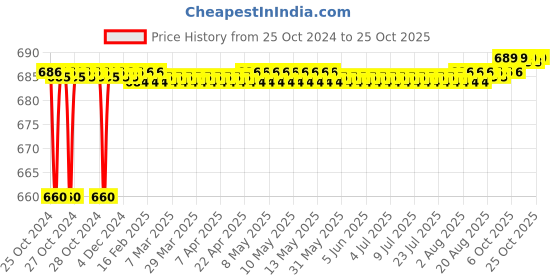 moglix.com CE 10x600mm Stainless Steel Silver Round Ejector Pin Punch ce Price History Graph from 25 Oct 2024 to 24 Oct 2025