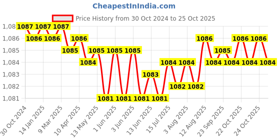 moglix.com CE 10x700mm Stainless Steel Silver Round Ejector Pin Punch ce Price History Graph from 30 Oct 2024 to 24 Oct 2025