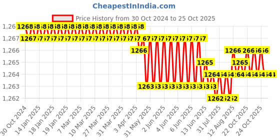 moglix.com CE 10x800mm Stainless Steel Silver Round Ejector Pin Punch ce Price History Graph from 30 Oct 2024 to 24 Oct 2025