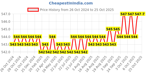 moglix.com CE 12x500mm Stainless Steel Silver Round Ejector Pin Punch ce Price History Graph from 26 Oct 2024 to 25 Oct 2025