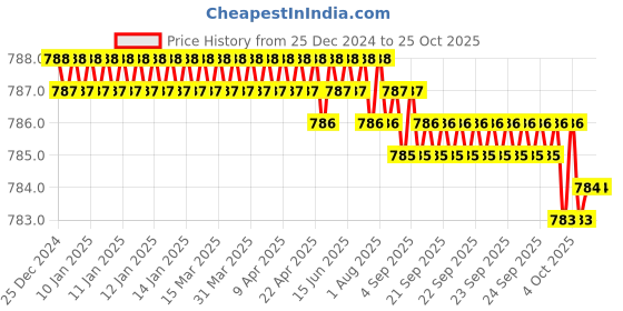 moglix.com CE 12x550mm Stainless Steel Silver Round Ejector Pin Punch ce Price History Graph from 25 Dec 2024 to 25 Oct 2025