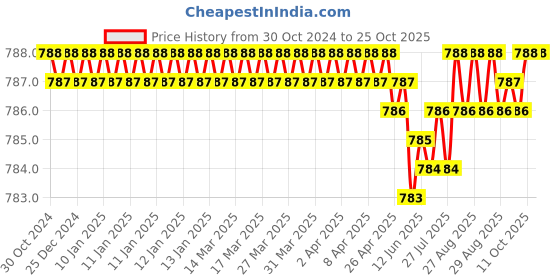 moglix.com CE 12x600mm Stainless Steel Silver Round Ejector Pin Punch ce Price History Graph from 30 Oct 2024 to 25 Oct 2025